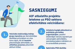 Pabeigts pētījums par Aktīvo iedzīvotāju fondā sasniegto rezultātu efektivitāti un ilgtspēju